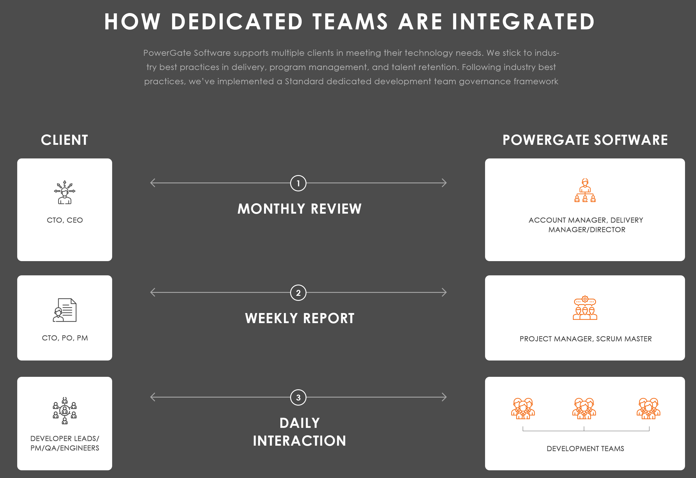 How Dedicated Team are integrated at PowerGate Software